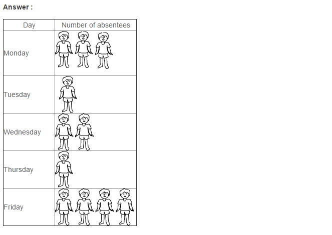 Pictograph RS Aggarwal Class 6 Maths Solutions 1.1