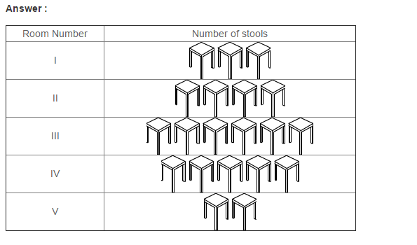 Pictograph RS Aggarwal Class 6 Maths Solutions 2.1