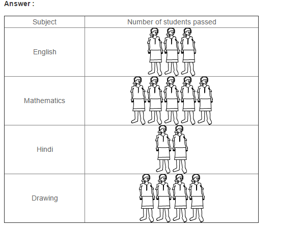 Pictograph RS Aggarwal Class 6 Maths Solutions 3.1