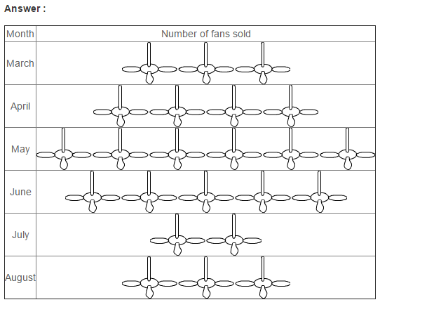 Pictograph RS Aggarwal Class 6 Maths Solutions 4.1