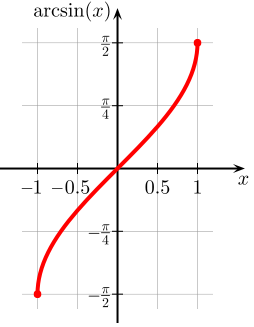 Inverse of Sine Graph