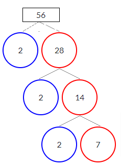 Prime Factorization of 56 using Factor Tree Method